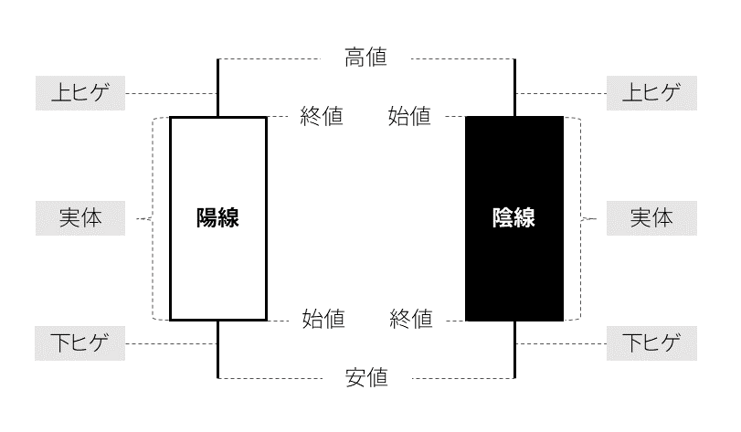 ローソク足のヒゲ・実体や高値・安値などの説明