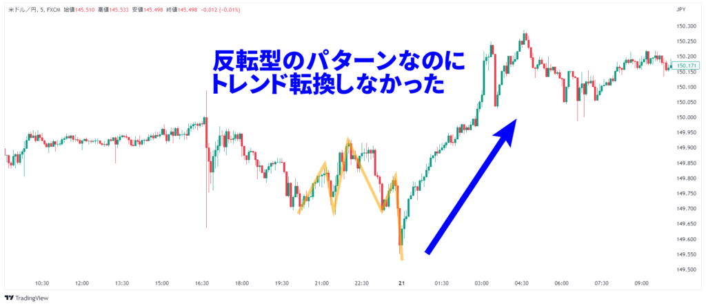 反転型のパターンなのにトレンド転換しなかった例