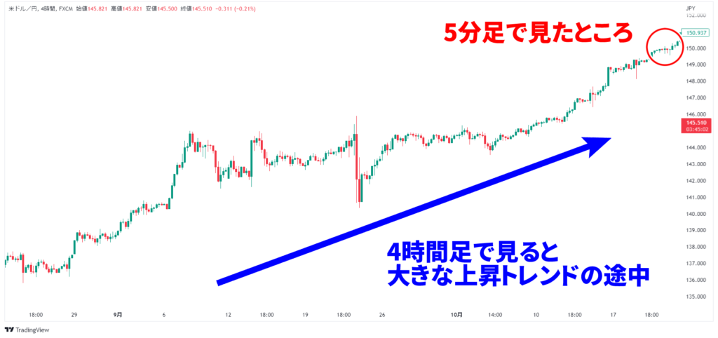 反転型のパターンなのにトレンド転換しなかった例を大きな時間足で見たもの