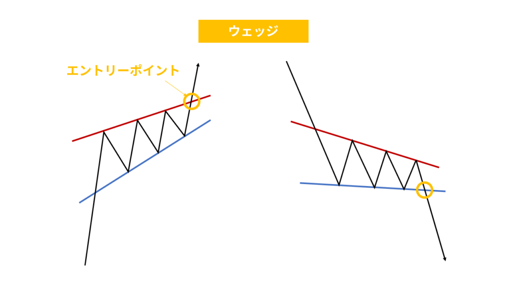 ウェッジの図