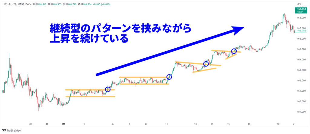 上昇トレンドの継続型