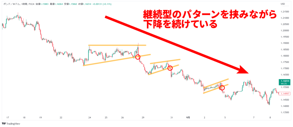 下降トレンドの継続型