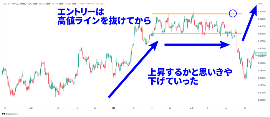 継続型チャートパターンの失敗例