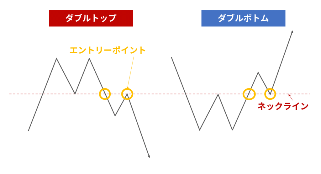 ダブルトップ・ダブルボトムの図