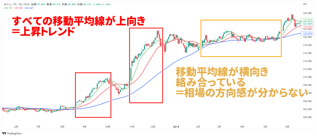 移動平均線が上向きのときは上昇トレンド、横ばいのときは相場の方向感が分からない