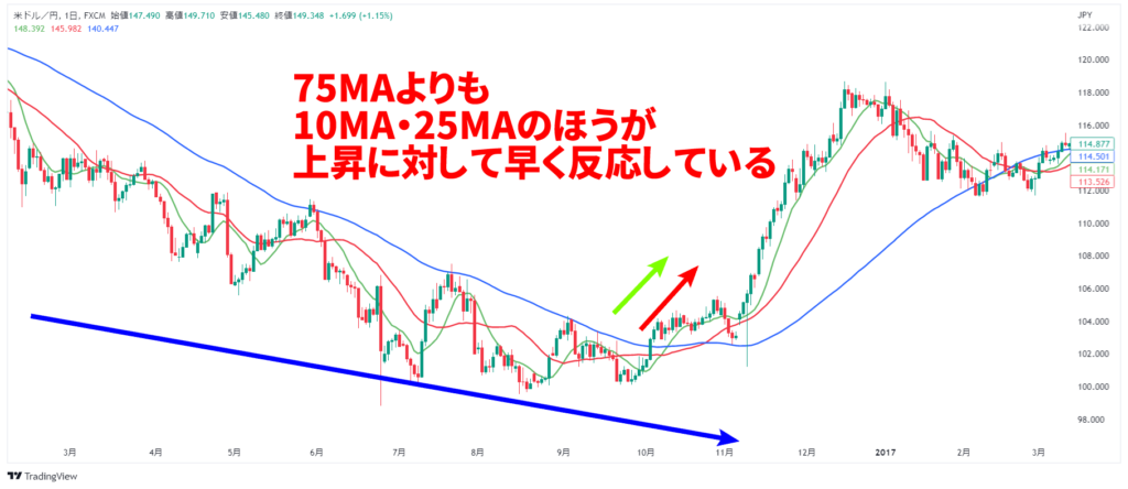 期間別によって移動平均線の動きが異なる