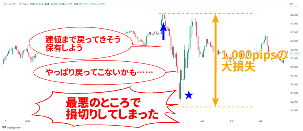 コロナショックで損切りできなかったときのチャート