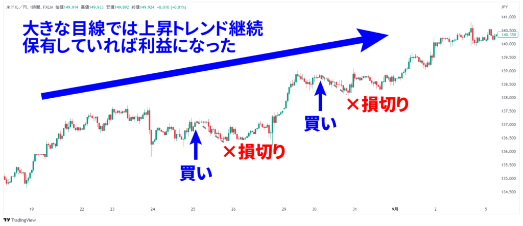 損切り貧乏のチャート