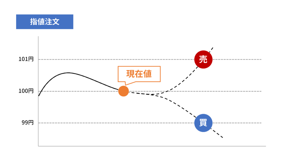 指値注文の図