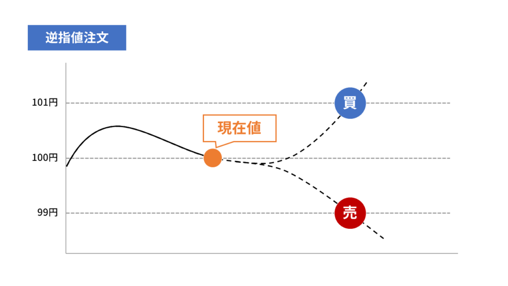 逆指値注文の図