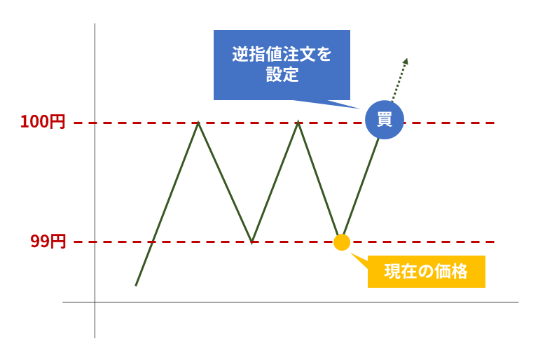 逆指値注文によるレンジブレイクの図