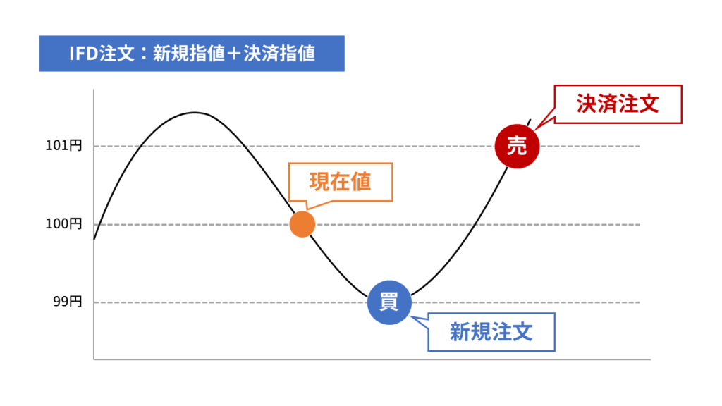IFD注文（新規指値＋決済指値）の図