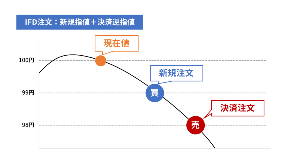 IFD注文（新規指値＋決済逆指値）の図