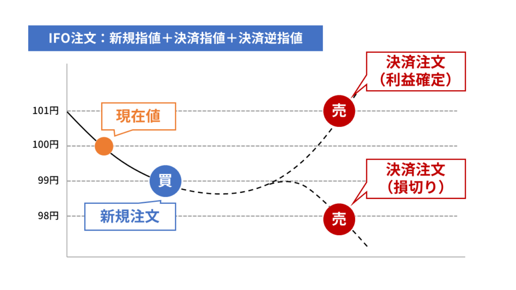 IFO注文（新規指値＋決済指値＋決済逆指値）の図