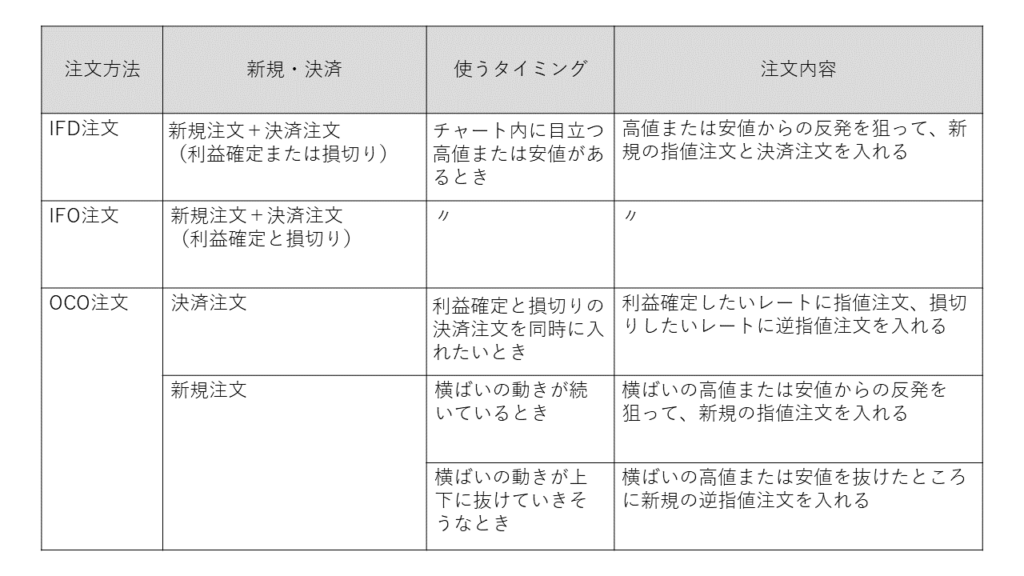 注文方法の使い方の表