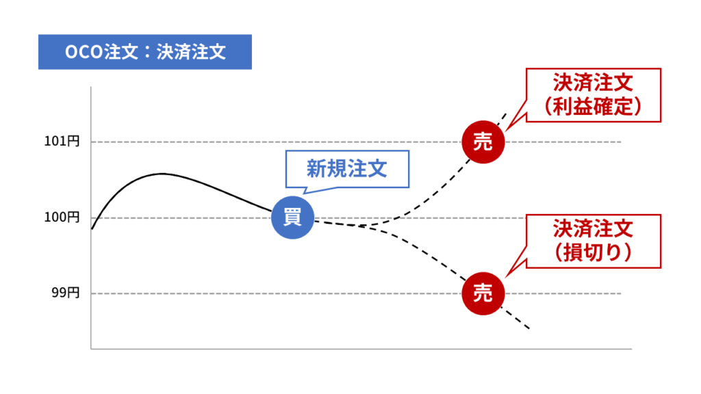 OCO注文（決済注文）の図