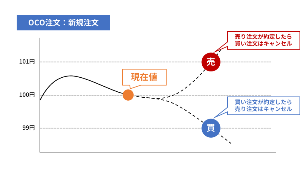 OCO注文（新規注文）の図