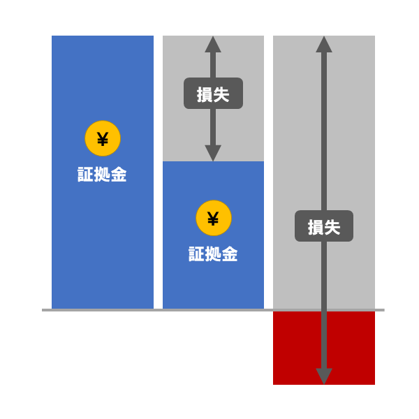 FXでは投資した金額以上の損失が生じることもある