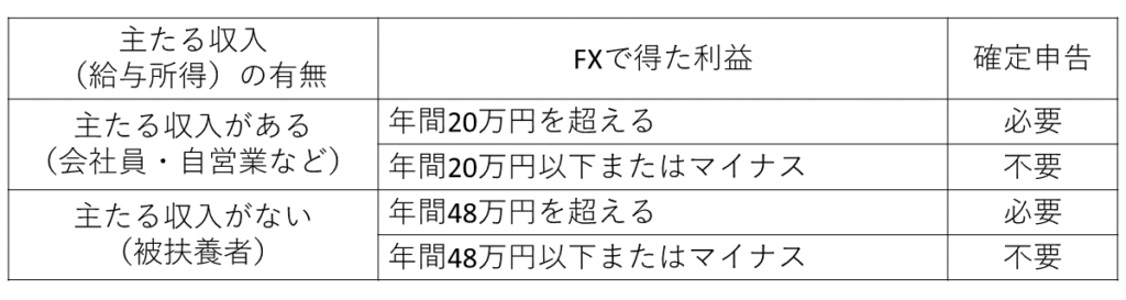 FXにおける確定申告の必要性をまとめた表