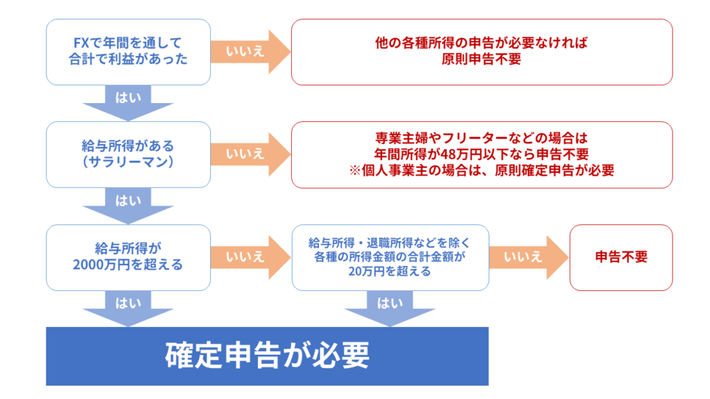 確定申告のフローチャート