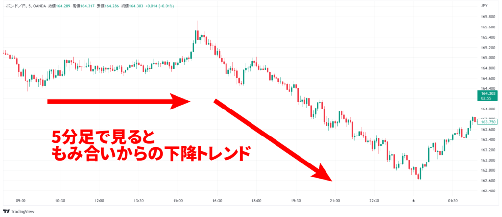 時間足によって相場の見え方が変わる例（5分足）