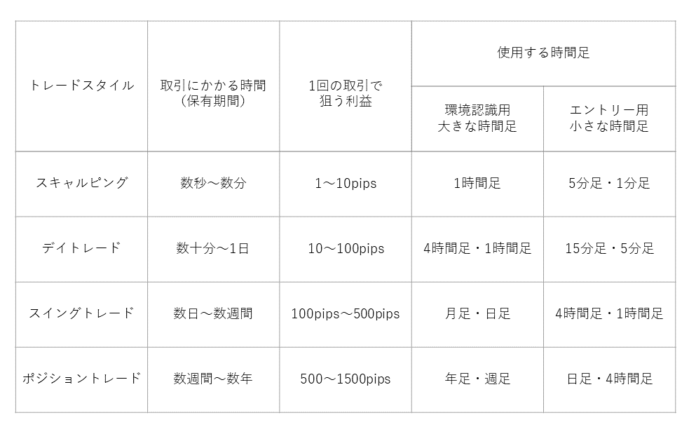 トレードスタイル別の時間足や狙う利益などをまとめた表