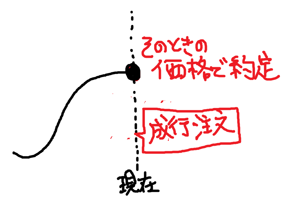 成行注文のイメージ