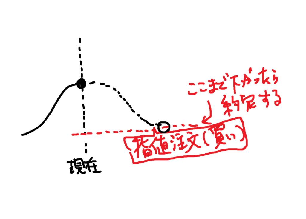 指値注文のイメージ