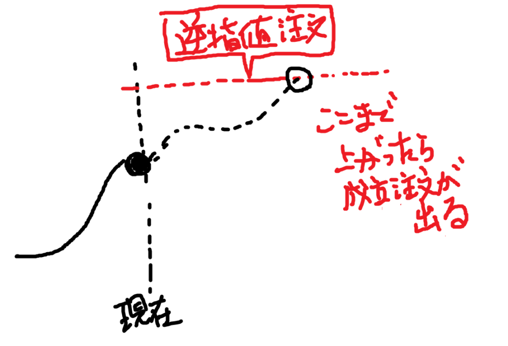 逆指値注文のイメージ
