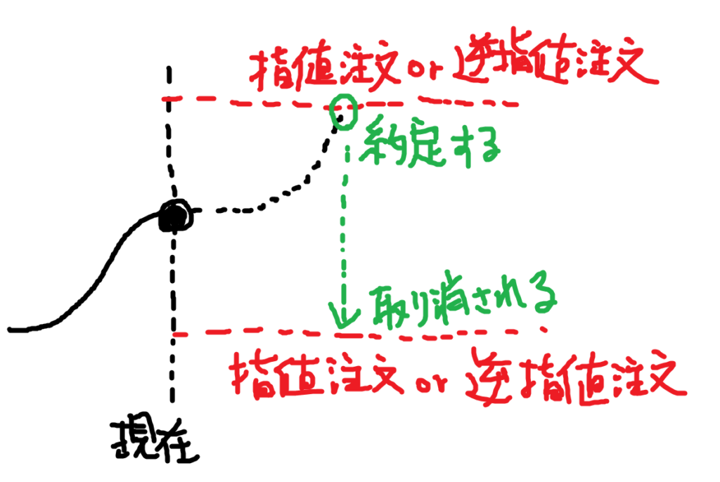 OCO注文のイメージ