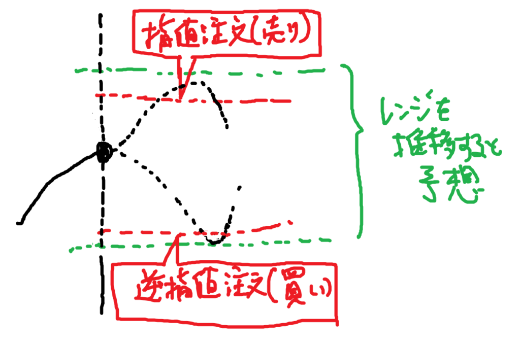 レンジ相場でのOCO注文