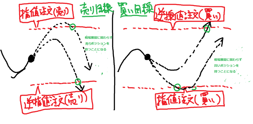 目線が決まっている際のOCO注文