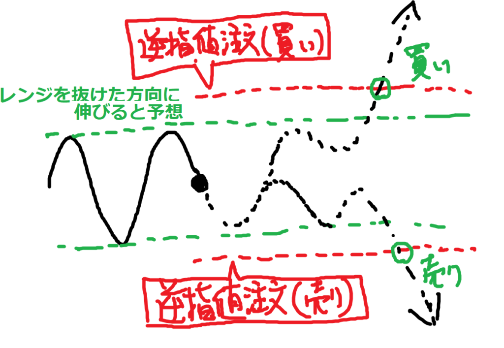 レンジブレイクを狙ったOCO注文