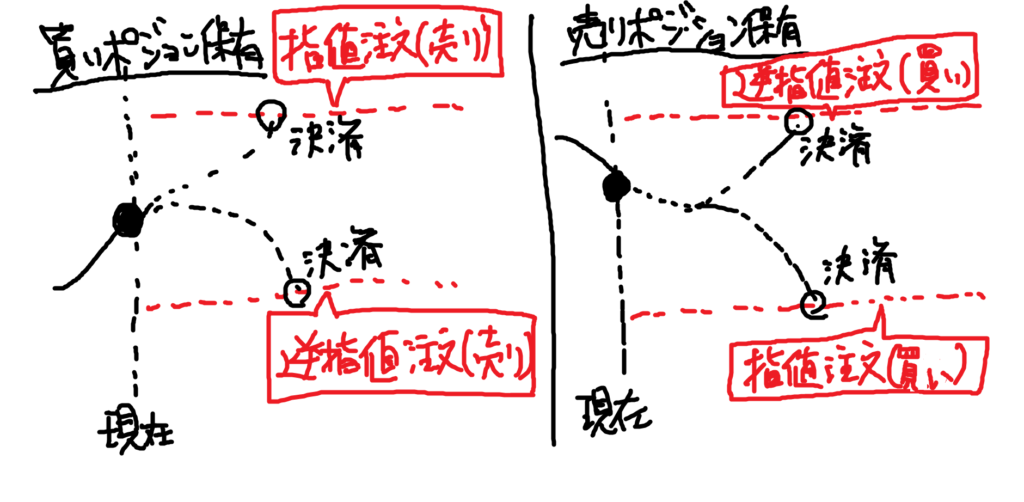 決済におけるOCO注文のイメージ