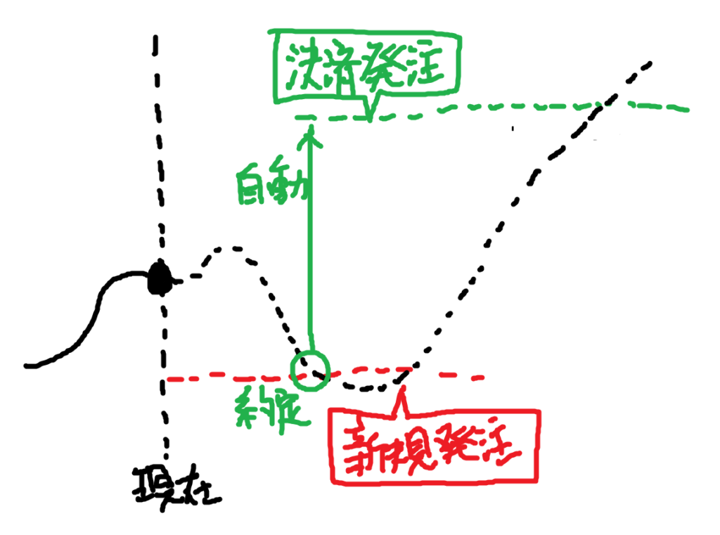 IFD注文のイメージ