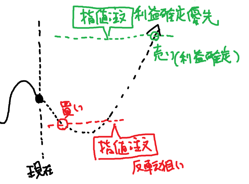 逆張り目線+利益確定優先のIFD注文