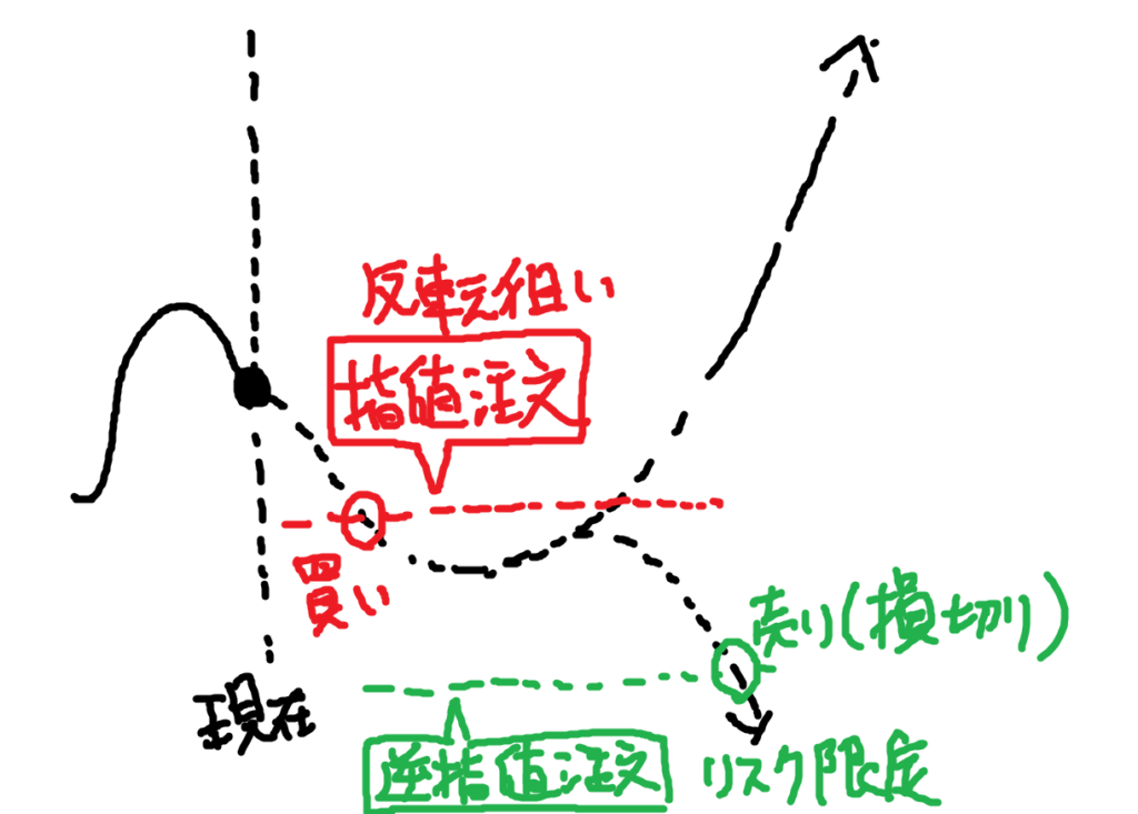逆張り目線+リスク限定優先のIFD注文