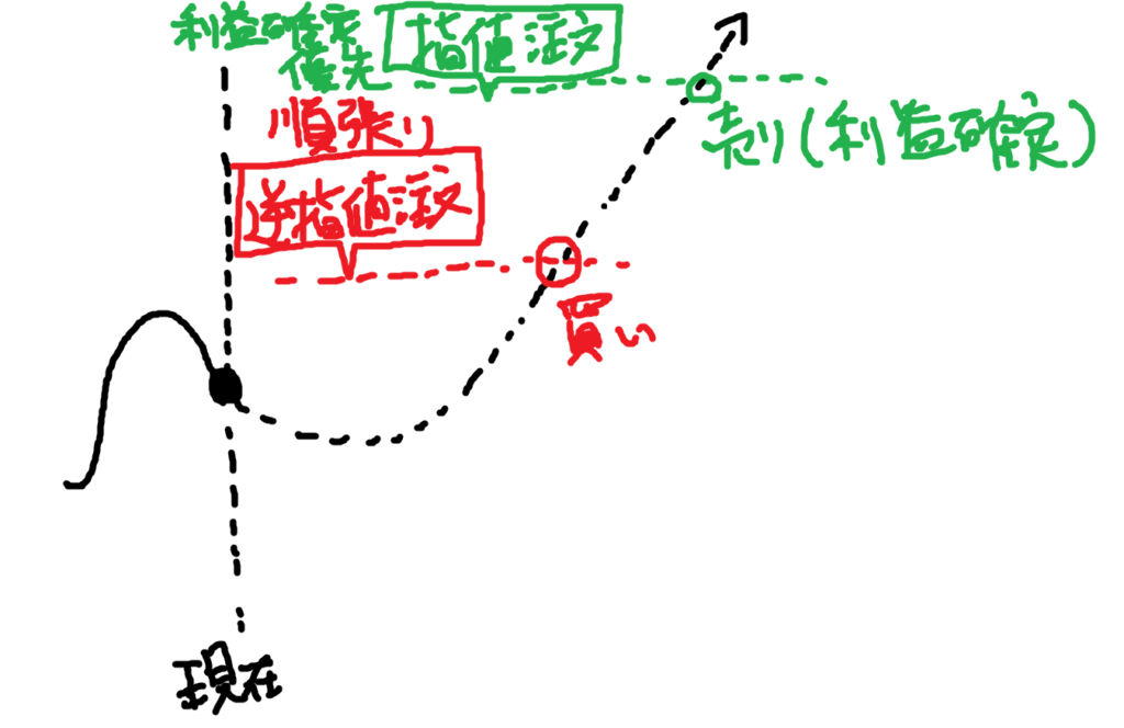 順張り目線+利益確定優先のIFD注文