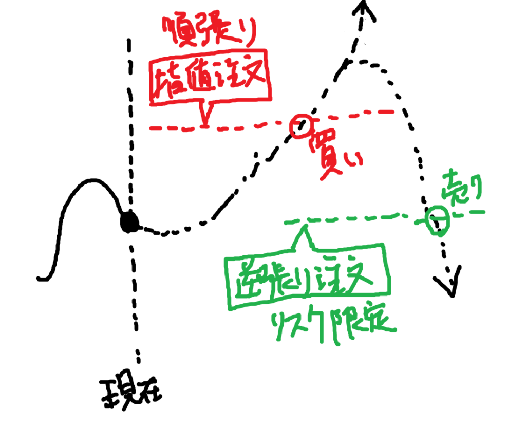 逆張り目線+リスク限定優先のIFD注文
