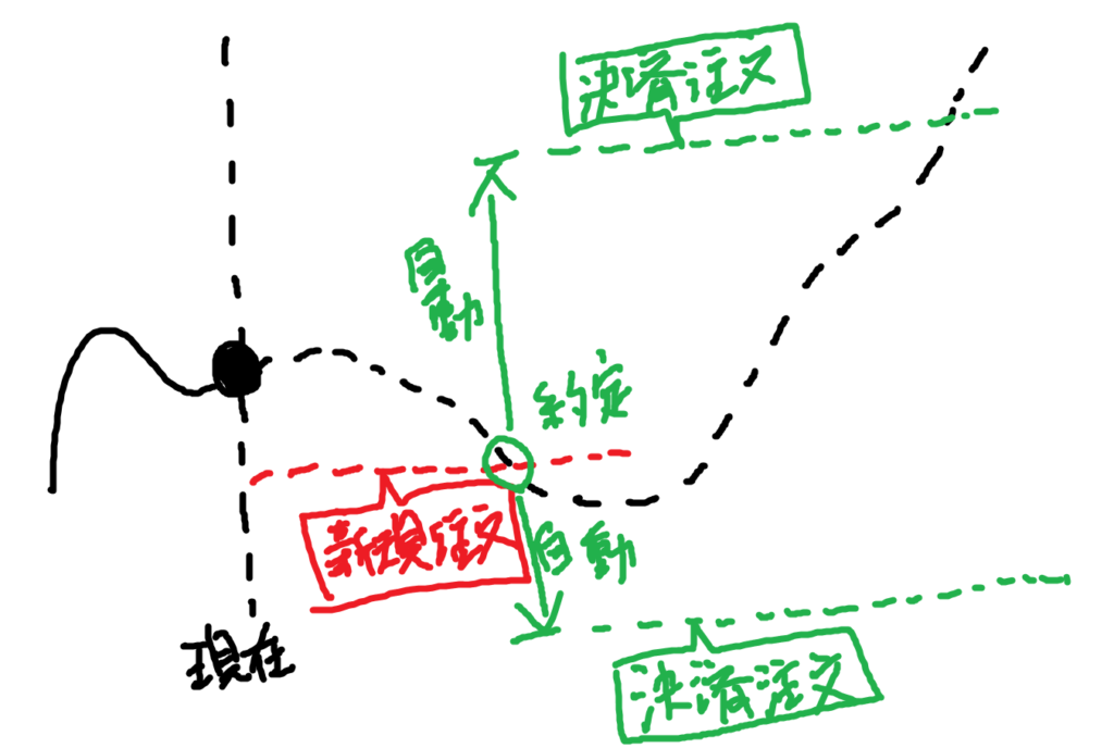 IFO注文のイメージ
