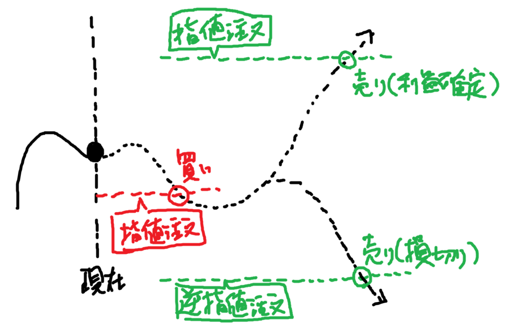 逆張り目線のIFO注文