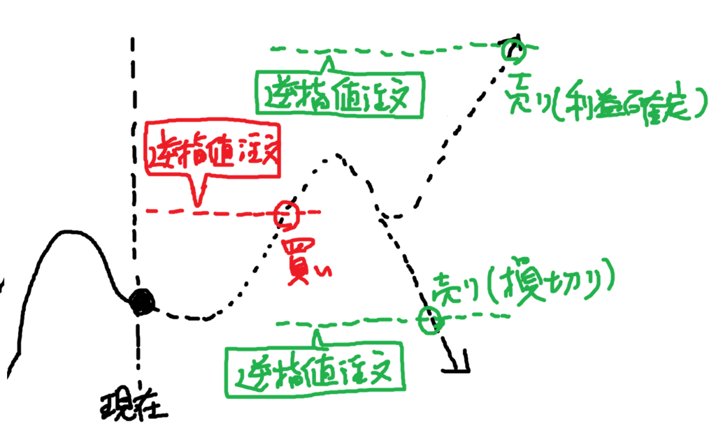 逆張り目線のIFO注文
