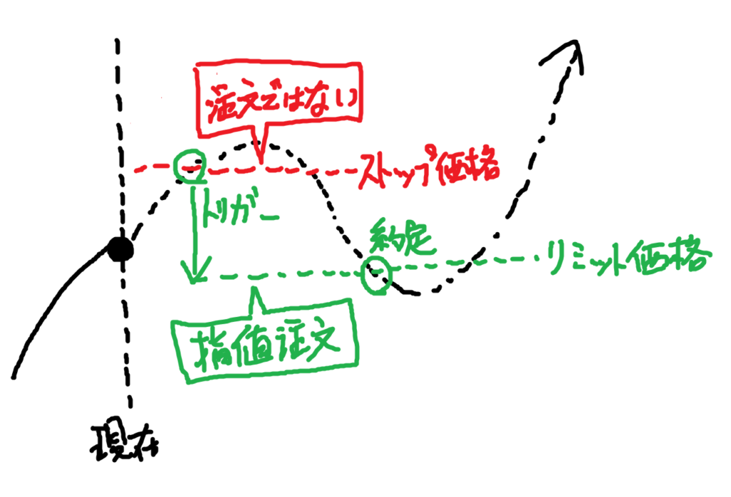 ストップリミット注文のイメージ
