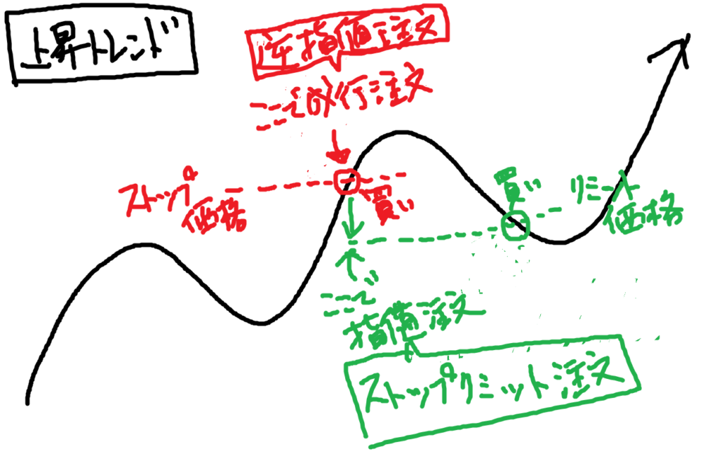 ストップリミット注文と逆指値注文の違い