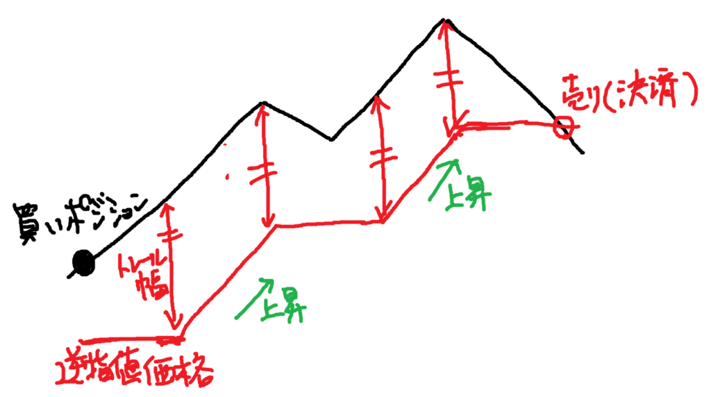 トレール注文のイメージ