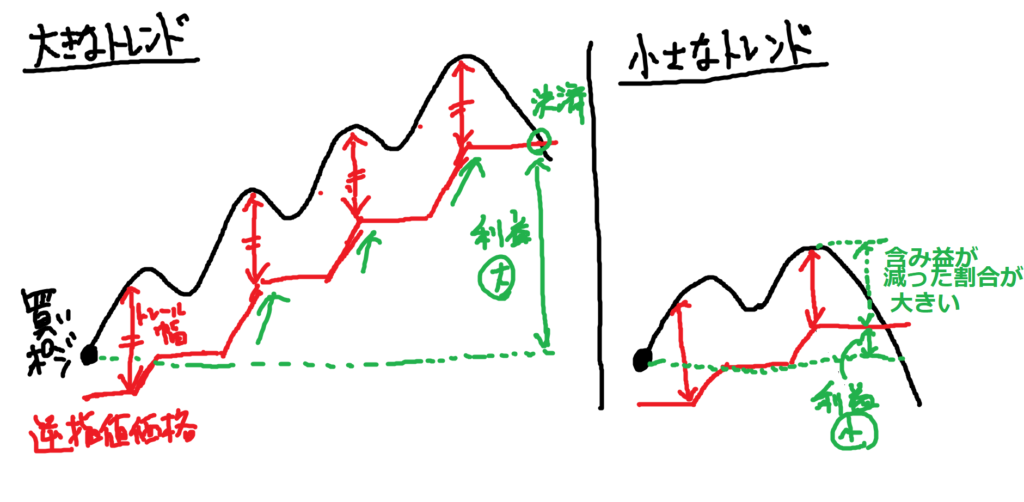 トレール注文が向いている相場