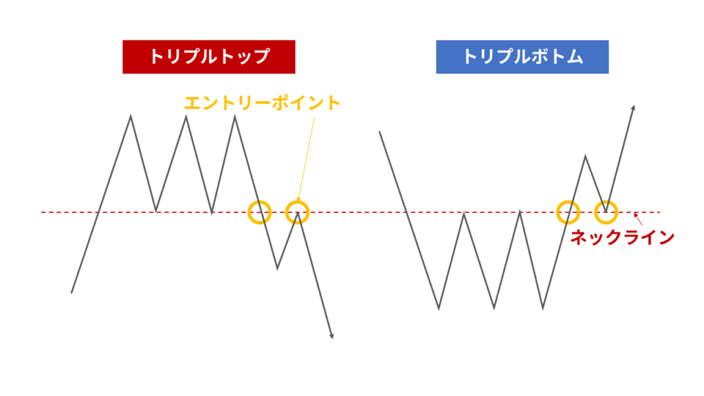 トリプルトップ・トリプルボトムの図