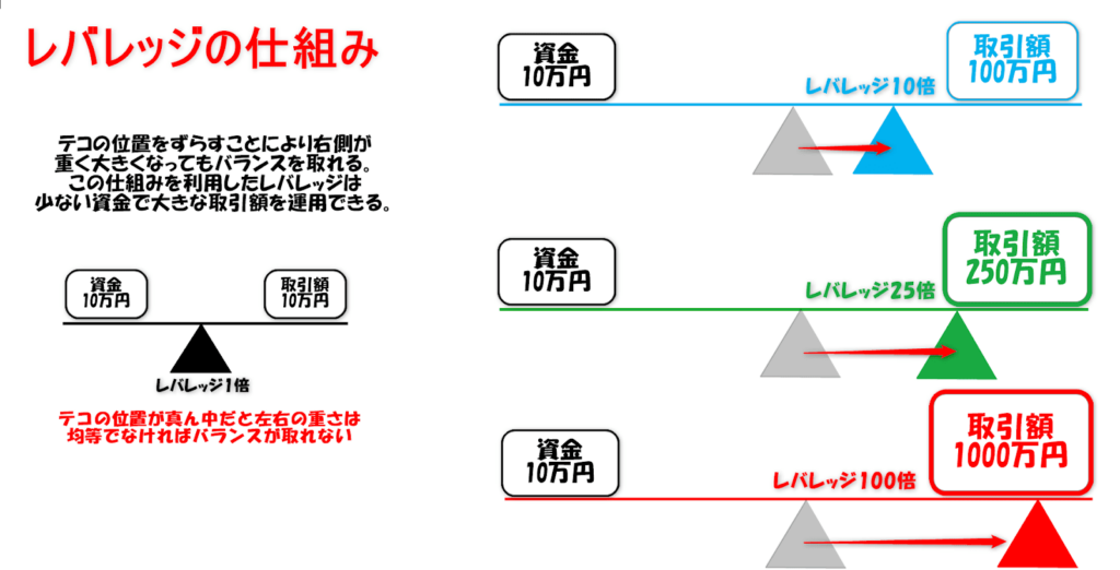 レバレッジの仕組み