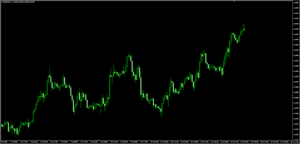 EURUSD1時間チャート