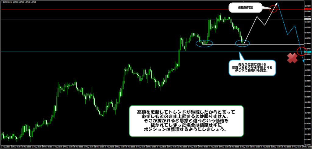 損切りの位置をチャートから考える